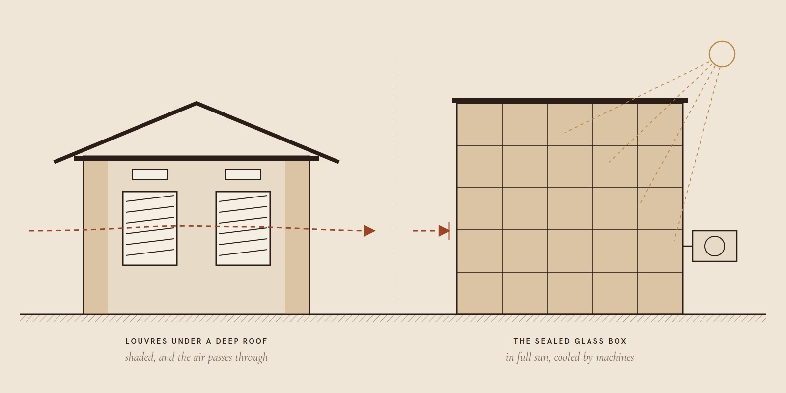 Then and now: louvres under a deep roof, and the sealed glass box in full sun.